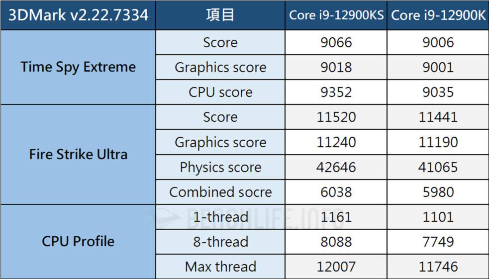 地表最强桌上型处理器继承者，Intel Core i9-12900KS Special Edition 实测