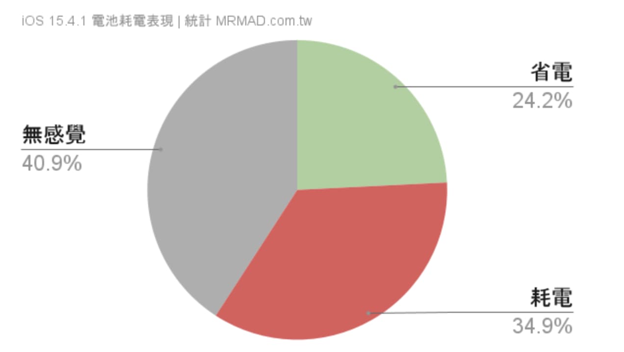 iOS 15.4.1耗电统计数据