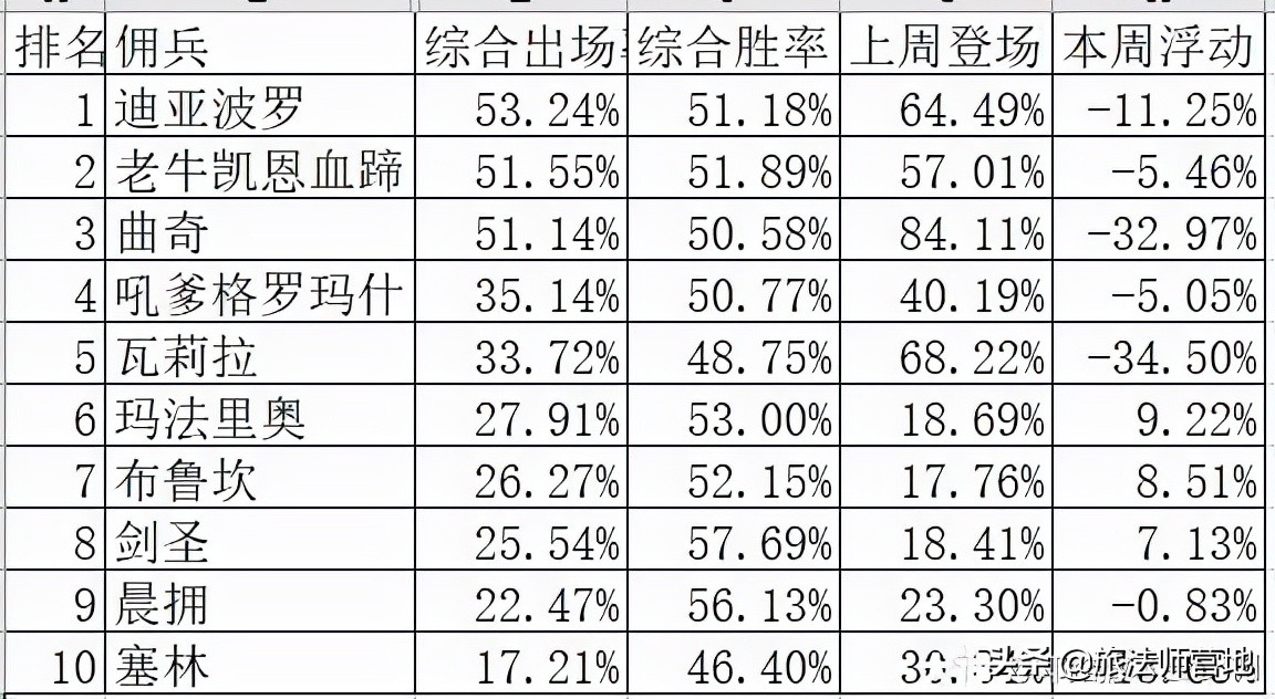 佣兵战纪速刷阵容推荐(佣兵战纪pve通关阵容)