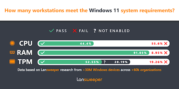 Win11正式版尴尬了！ 发布这么久 用户量让XP偷笑