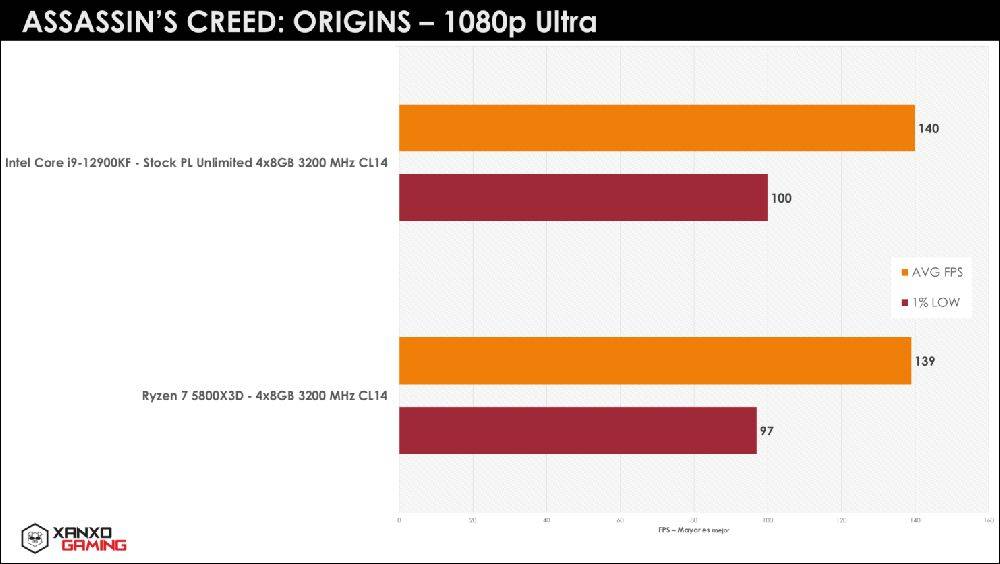 秘鲁玩家继续爆 R7 5800X3D 猛料，游戏性能吊打 i9-12900KF