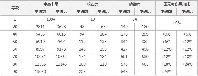 《原神》北斗前期圣遗物怎么搭配？