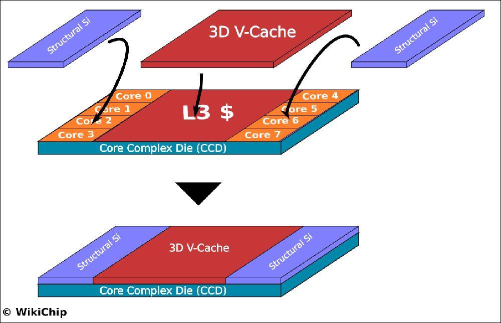 秘鲁玩家继续爆 R7 5800X3D 猛料，游戏性能吊打 i9-12900KF