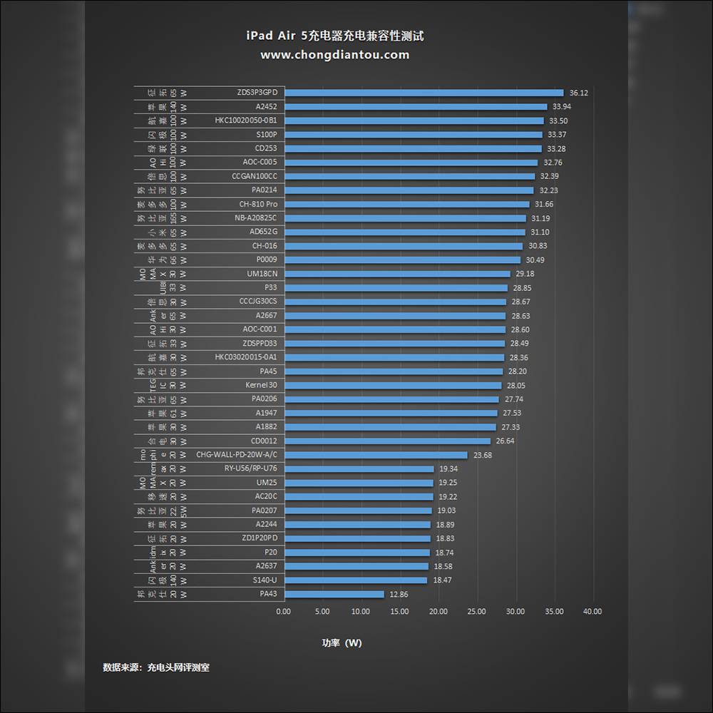 外媒 iPad Air 5 实测多种不同功率充电器，为大家解惑该多大功率才够“力”？
