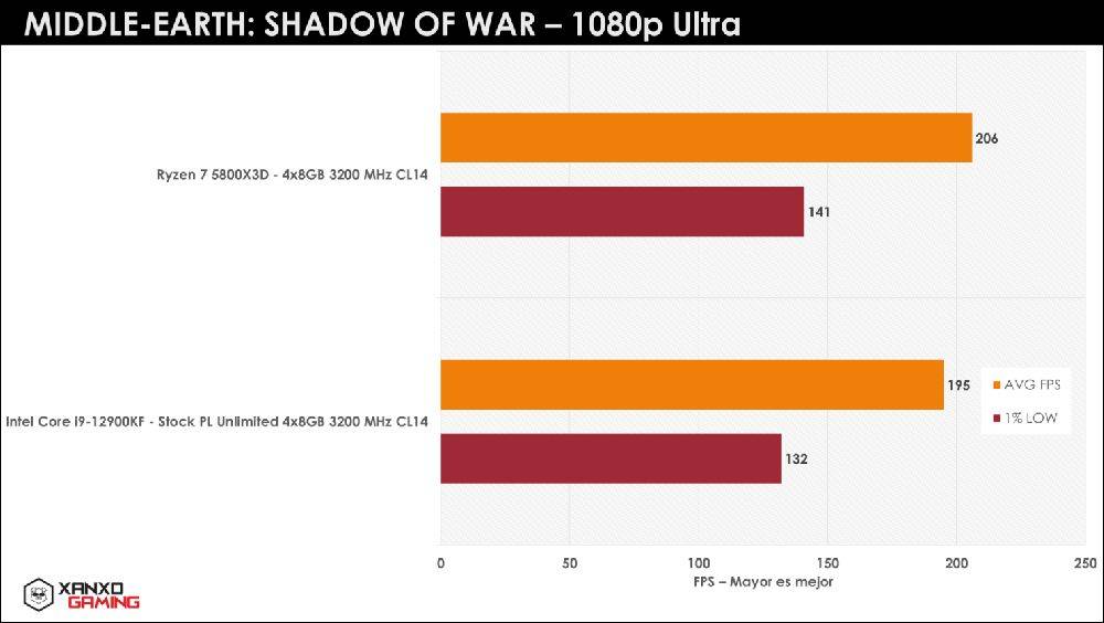 秘鲁玩家继续爆 R7 5800X3D 猛料，游戏性能吊打 i9-12900KF