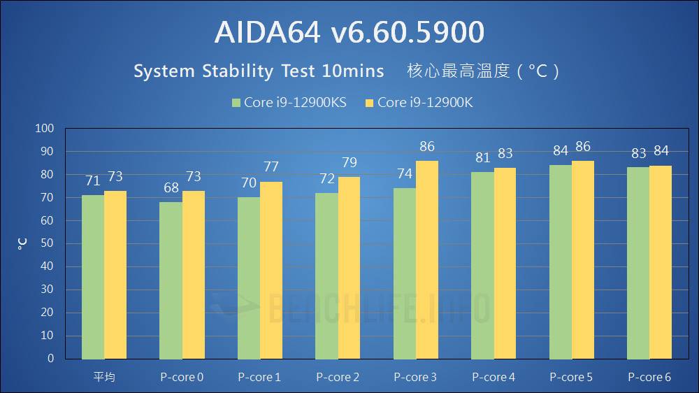 地表最强桌上型处理器继承者，Intel Core i9-12900KS Special Edition 实测