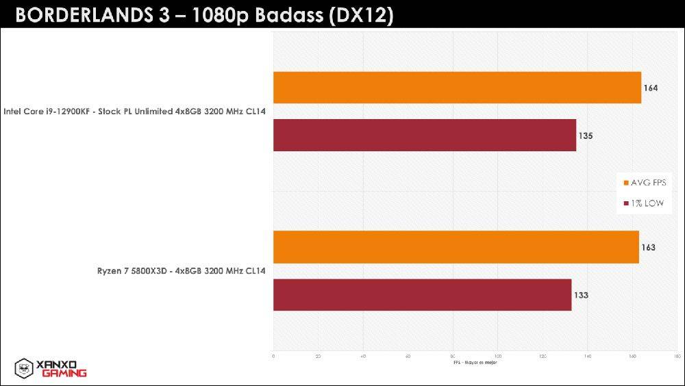 秘鲁玩家继续爆 R7 5800X3D 猛料，游戏性能吊打 i9-12900KF