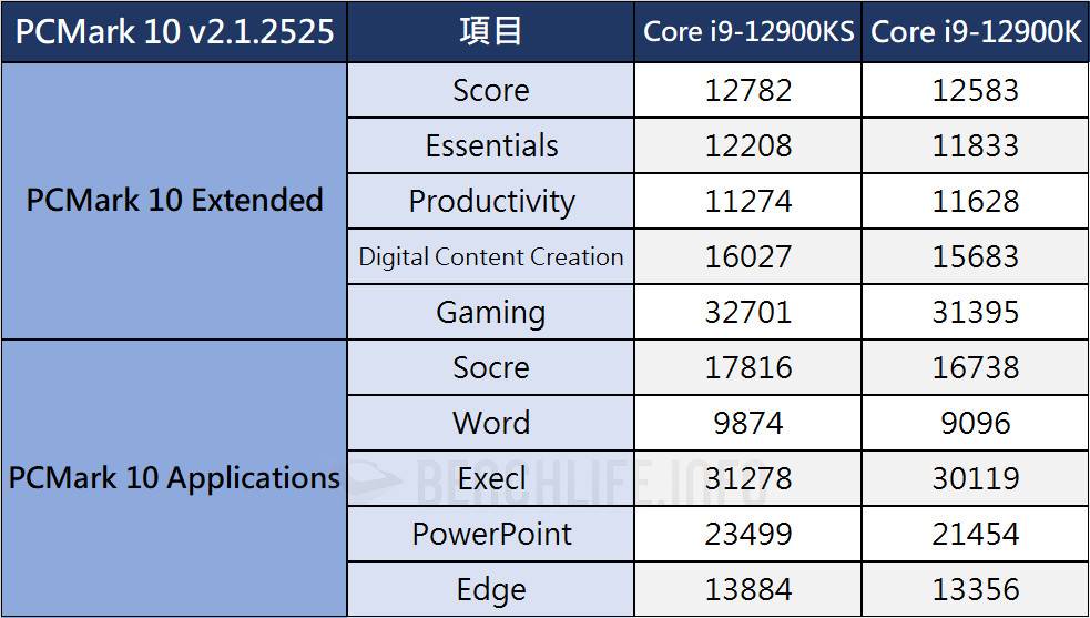 地表最强桌上型处理器继承者，Intel Core i9-12900KS Special Edition 实测