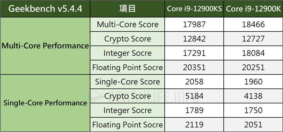 地表最强桌上型处理器继承者，Intel Core i9-12900KS Special Edition 实测