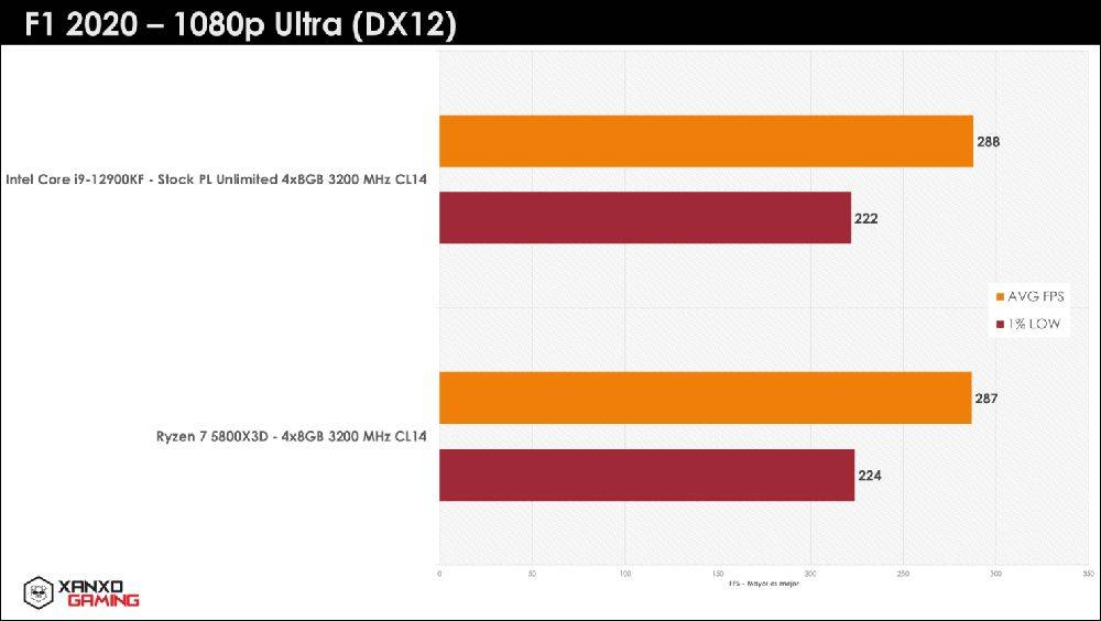 秘鲁玩家继续爆 R7 5800X3D 猛料，游戏性能吊打 i9-12900KF