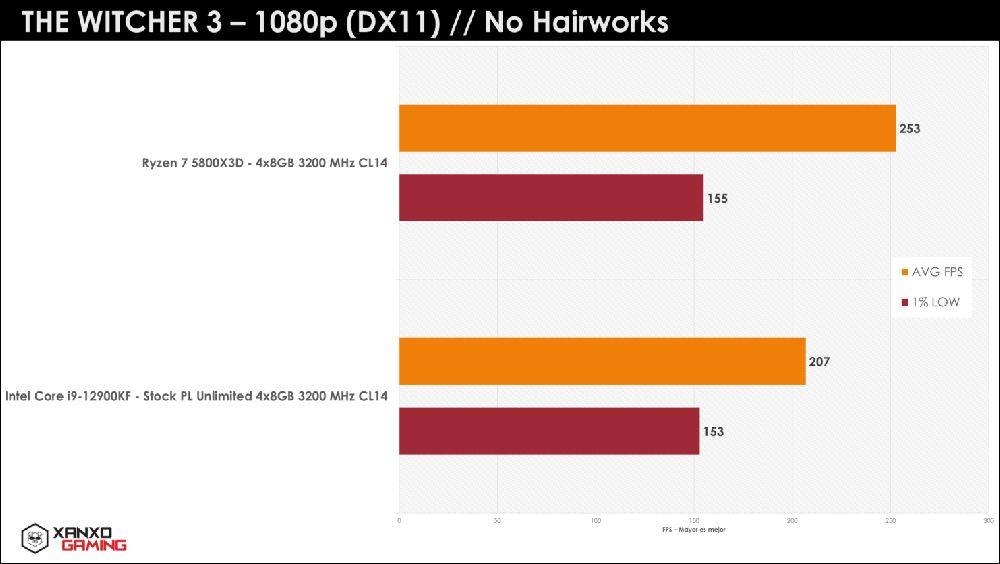 秘鲁玩家继续爆 R7 5800X3D 猛料，游戏性能吊打 i9-12900KF