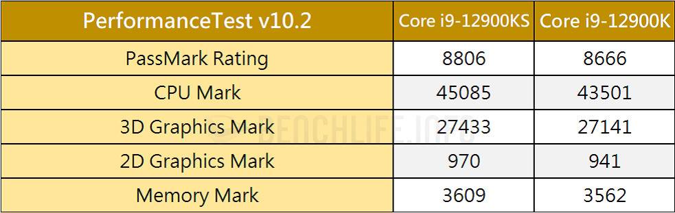 地表最强桌上型处理器继承者，Intel Core i9-12900KS Special Edition 实测