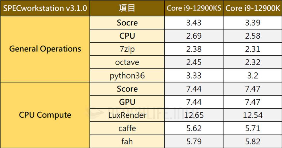 地表最强桌上型处理器继承者，Intel Core i9-12900KS Special Edition 实测