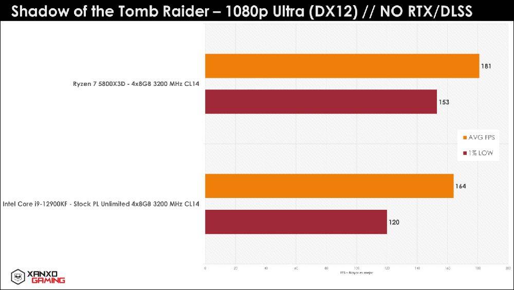 秘鲁玩家继续爆 R7 5800X3D 猛料，游戏性能吊打 i9-12900KF