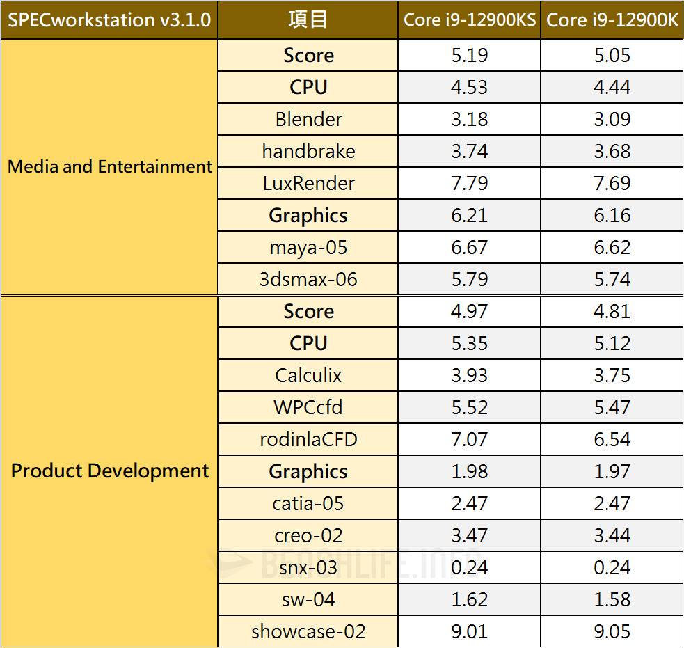 地表最强桌上型处理器继承者，Intel Core i9-12900KS Special Edition 实测