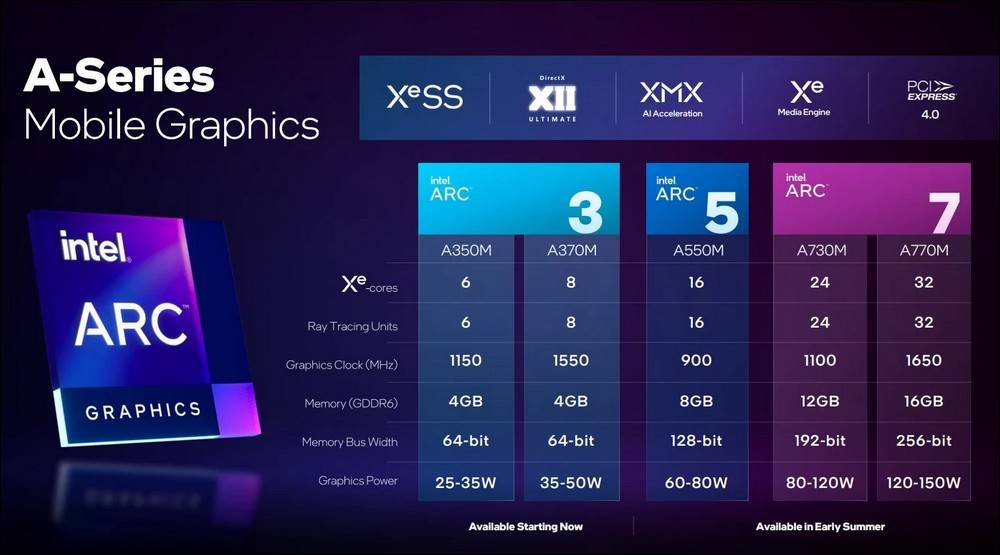Intel Arc A350M 效能 3DMark 跑分首曝，几乎跟 GTX 1650 系列一样
