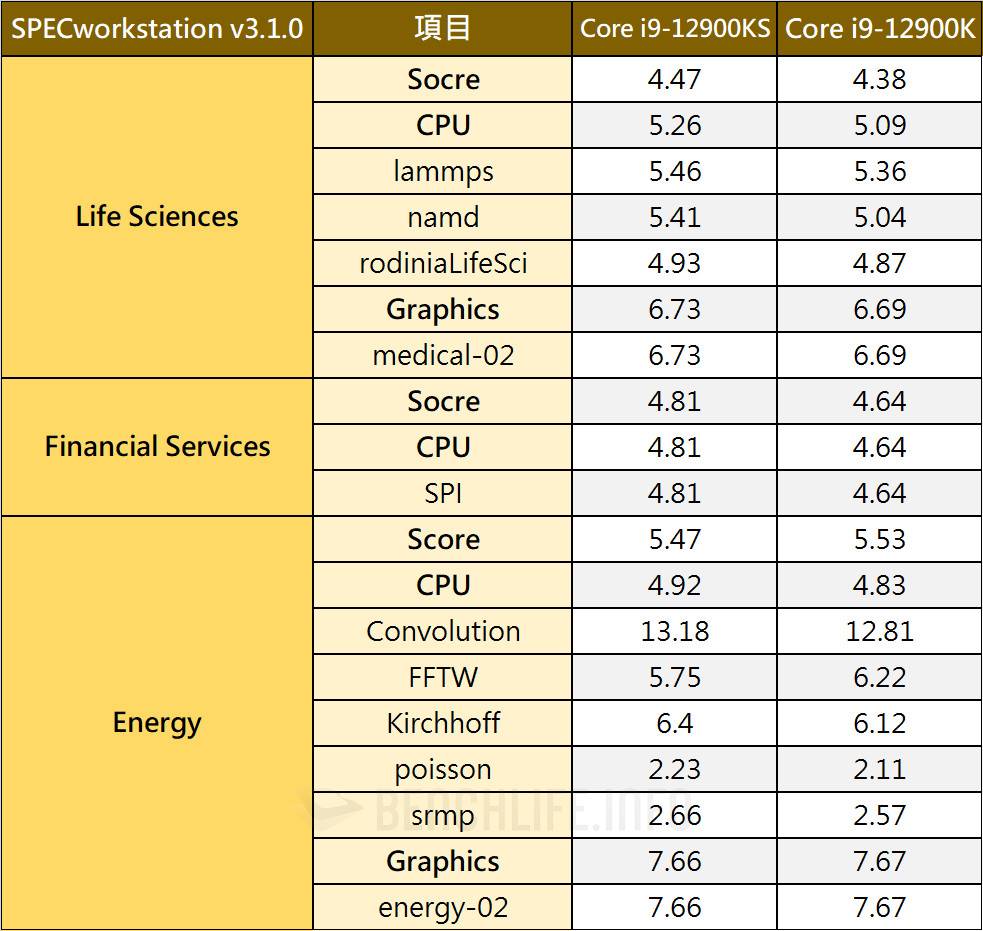 地表最强桌上型处理器继承者，Intel Core i9-12900KS Special Edition 实测