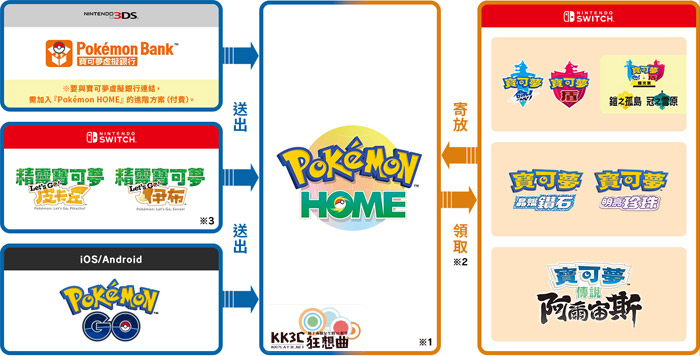 Pokémon HOME 可以连结那些游戏？-04