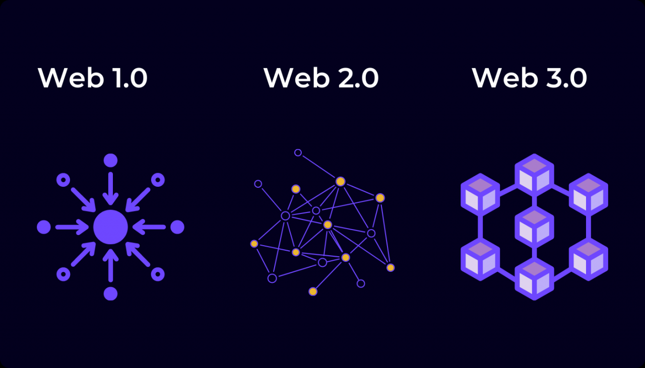 NFT 问邦卡： Web1.0、Web2.0、Web3.0 的差异在哪里？