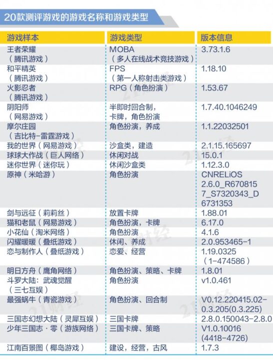 0款手游防沉迷测评出炉：腾讯系手游排行前三《王者荣耀》85分居冠！"