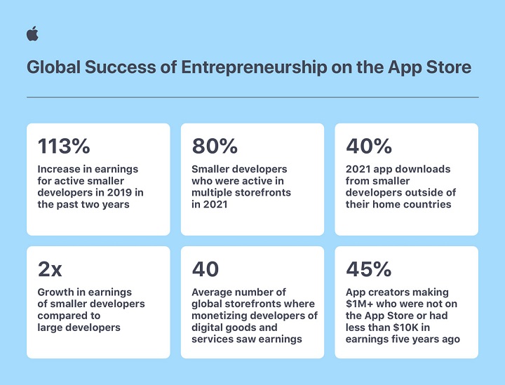 研究指出：苹果App Store小型开发者收入增长113%