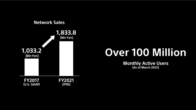 PSN 在索尼推出新版 PSPlus 服务前单月活跃会员数已突破 1 亿