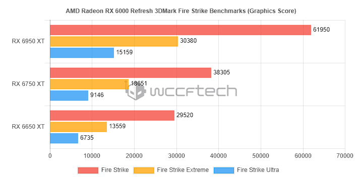 AMD Radeon RX 6950 XT 跑分现身，比 NVIDIA RTX 3090 Ti 还快（也有 RX 6750 XT、RX 6650 XT）