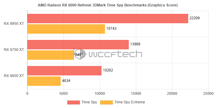 AMD Radeon RX 6950 XT 跑分现身，比 NVIDIA RTX 3090 Ti 还快（也有 RX 6750 XT、RX 6650 XT）