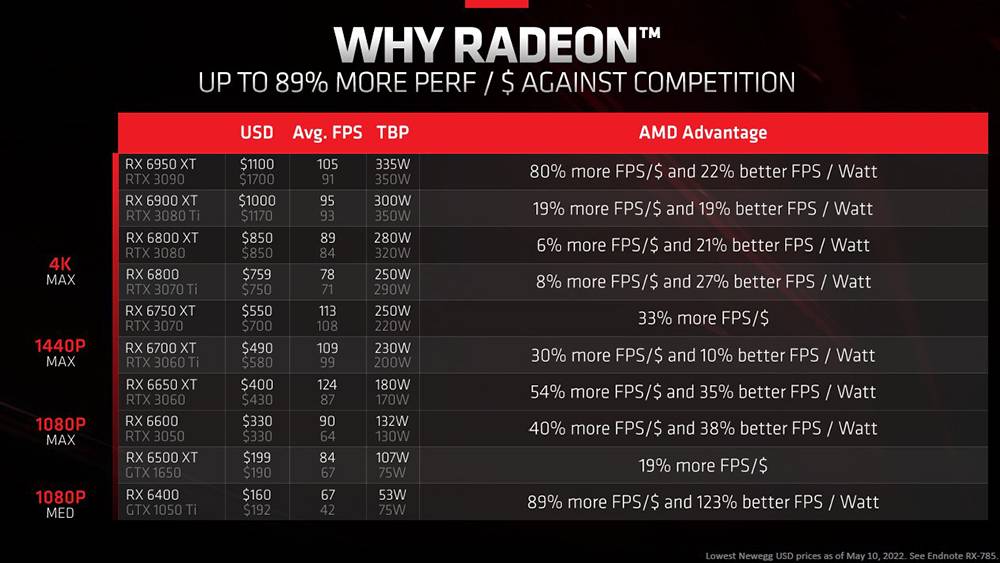 AMD 官方释出 RX 6000 vs RTX 30 系列比较表：我们的显卡 CP 值更高