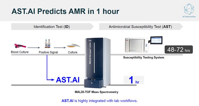 附医智能科技创新中心通过 Azure 平台开发云原生 AST. AI 系统，串接质谱仪信号与机器学习算法，1 小时内即可得知抗药结果，借此辅助临床精准投药。