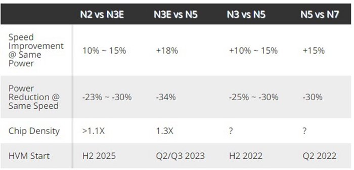 台积电公布2nm先进制程：终结FinFET晶体管 功耗降低30%