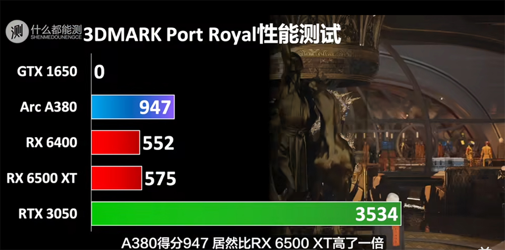 Intel Arc A380 显卡游戏性能出炉小输 RX 6400