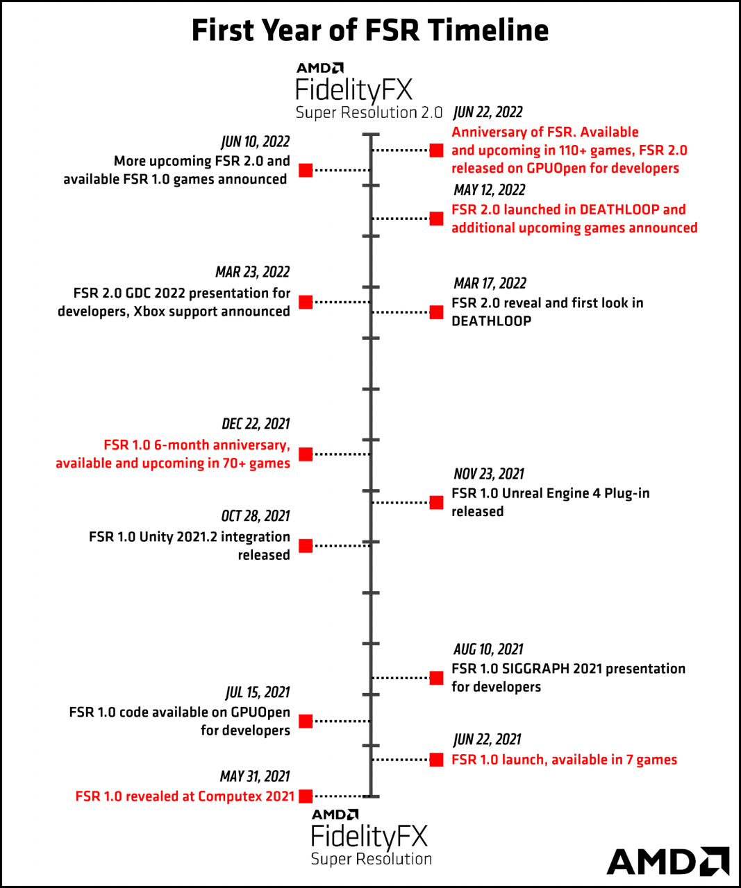 AMD FidelityFX Super Resolution推出第一年已支持超过110款游戏FSR 2.0现已在GPUOpen上架