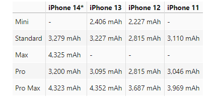 Plus时隔5年回归！曝Apple全新6.7寸手机将名为iPhone 14 Plus：搭载全系最大的电池容量！