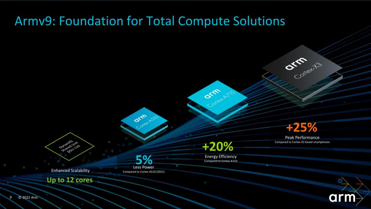 Arm这次发表由高至低Cortex-X3、Cortex-A715、 Cortex-A510等不同等级的处理器，以及DynamIQ Shared Unit DSU-110分享单元。