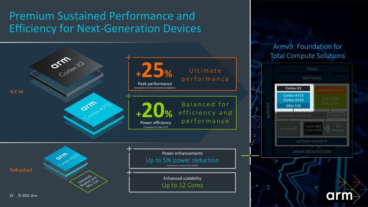 全新的Cortex-X3较前代产品提升25%效能，Cortex-A715则有20%提升。 Cortex-A510降低了5%功耗，DSU-110则最高可支持12组处理器核心。
