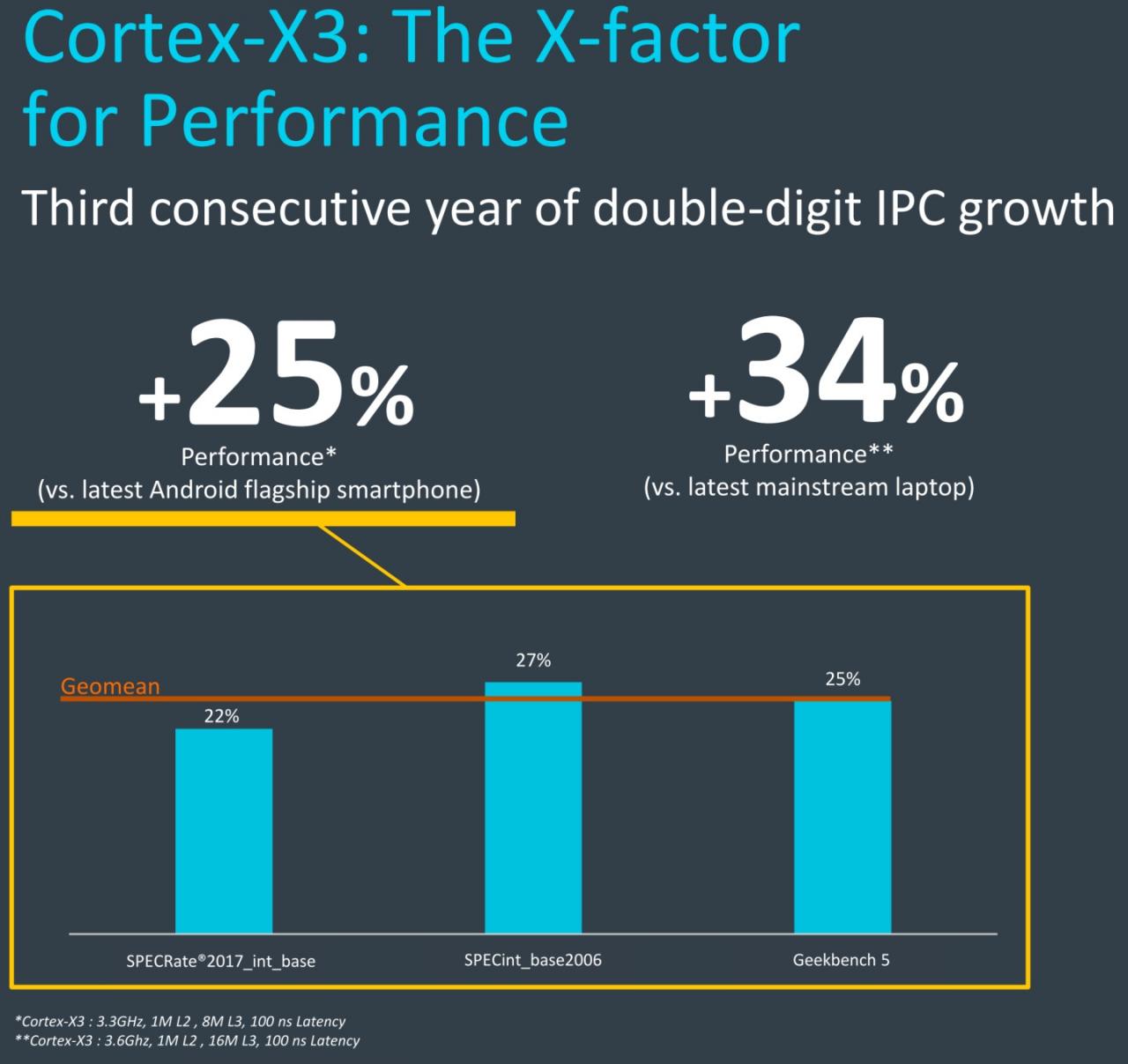 根据Arm官方提供的数据，Cortex-X3的效能表现比最新Android旗舰智能手机高出25%。