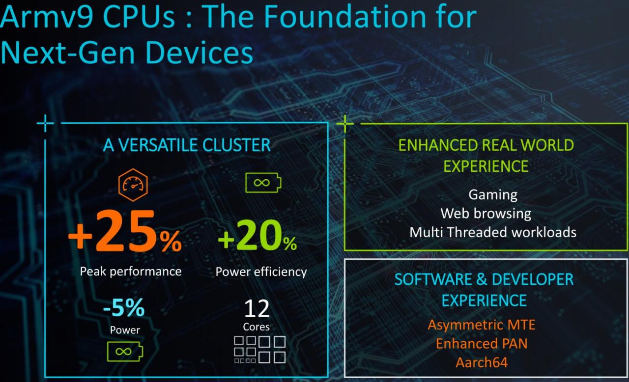 整体而言，全新Armv9架构产品线可以提升25%峰值效能或提升20%电力效率。
