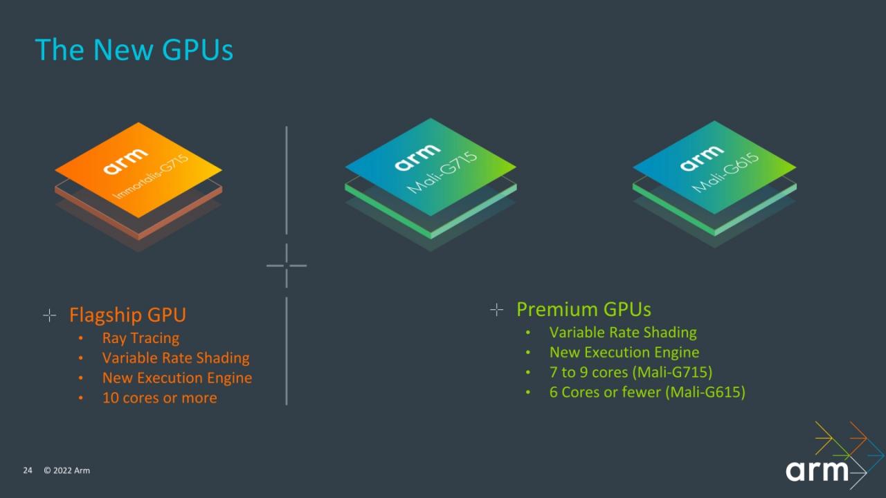 其中Immortalis-G715支持光线追踪并有10核心以上配置，Mali-G715为7~9核心配置，Mali-G615则为6核心以下配置。 3者都支持可变速率绘图功能。
