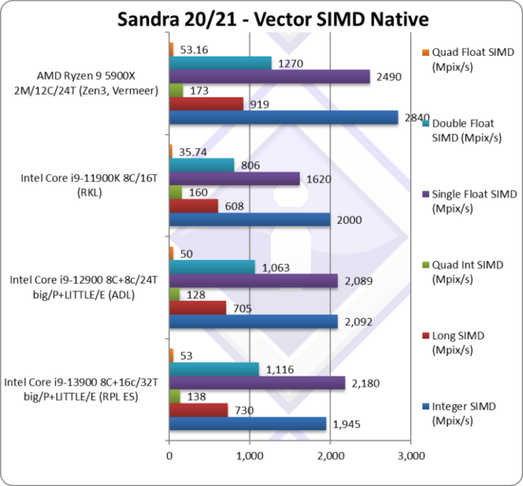 i9-13900 早期 CPU ES 样品测试显示，3.7GHz 时脉就比 i9-12900 快 50%