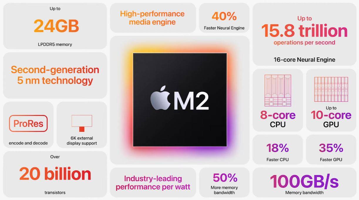新一代旗舰芯片Apple Silicon M2推出，效能表现大幅超越前一代