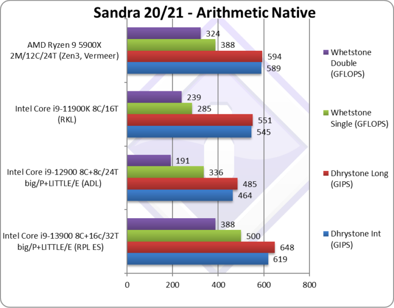 i9-13900 早期 CPU ES 样品测试显示，3.7GHz 时脉就比 i9-12900 快 50%