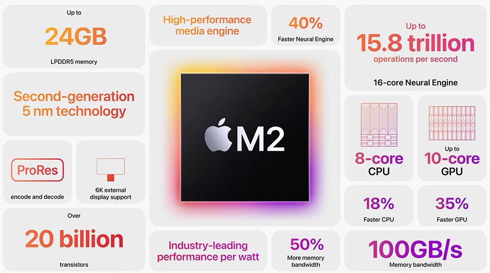 隔 18 个月就进化，Apple M2 跟上摩尔定律真的只是巧合？ （编辑观点）