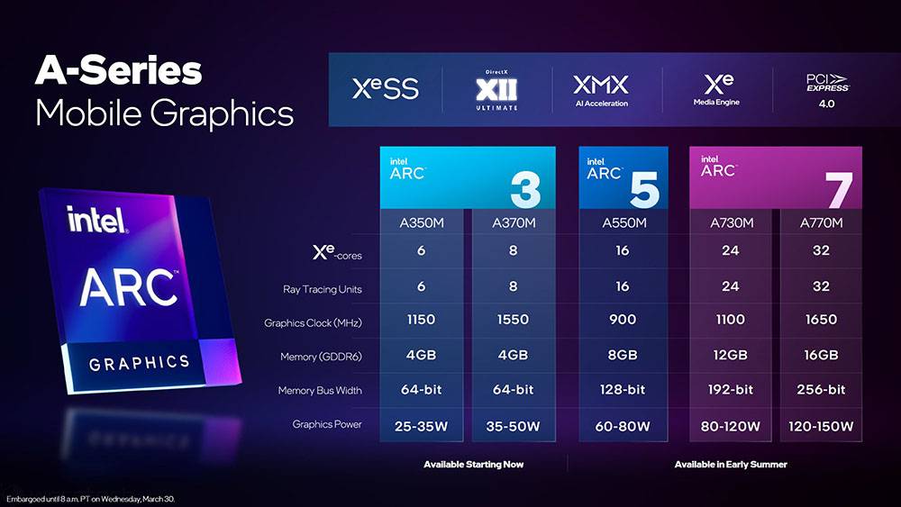 Intel官方分享 A770M / A730M 高级独显的游戏性能测试，略比 RTX 3060 和 RTX 3050 Ti 还快