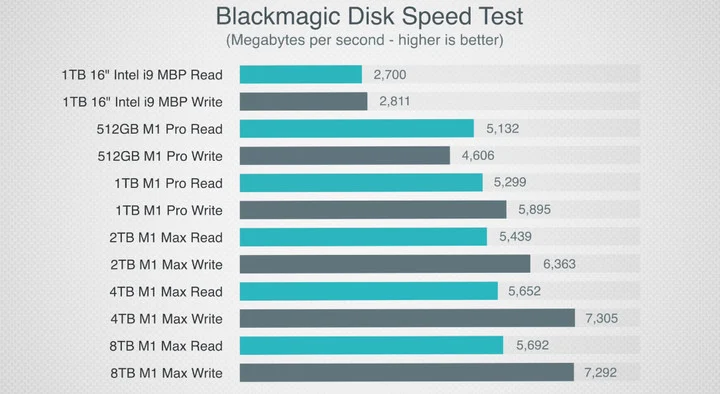 M2 MacBook Pro 硬盘读写速度 变慢