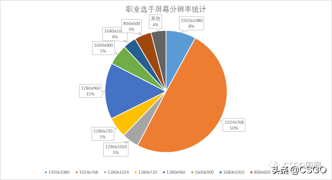 csgo4:3分辨率如何设置？（csgo画面设置横纵比如何选择？）  第14张