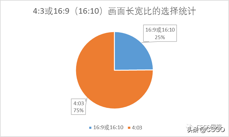 csgo4:3分辨率如何设置？（csgo画面设置横纵比如何选择？）  第15张