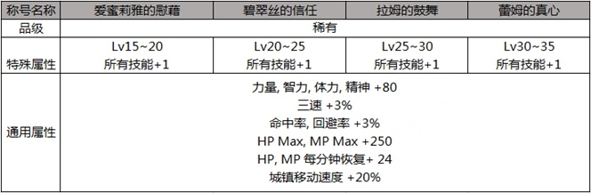 dnf2019五一套称号介绍（dnf2019五一称号属性）  第1张