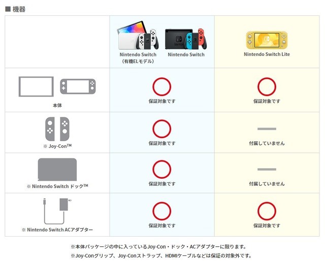 自己摔到Switch也帮你修！ 任天堂于日本推出「Wide Care」付费保修服务