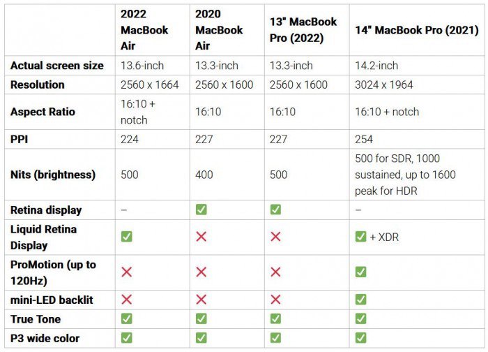 买MacBook Air还是MacBook Pro？ 四款MacBook效能与规格比一比一次看完